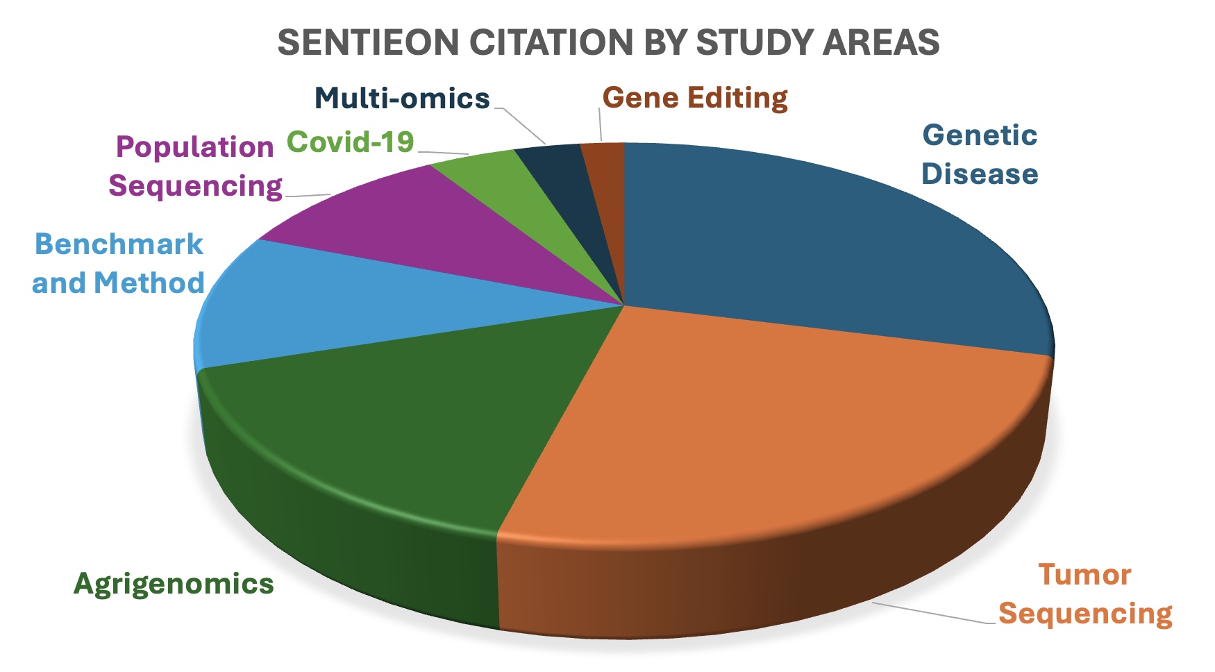 Citation area sentieon